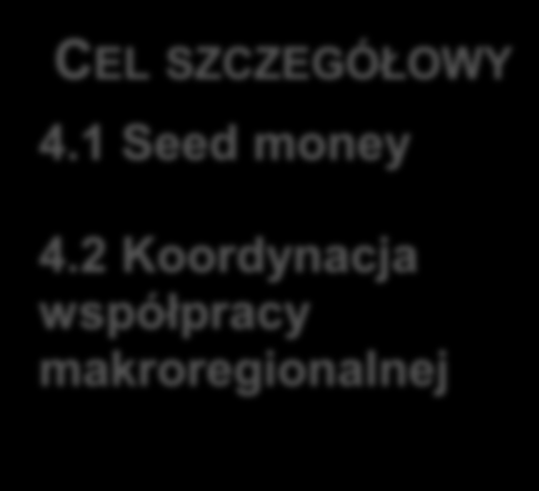 PRIORYTET 1 PRIORYTET 2 PRIORYTET 3 PRIORYTET 4 Potencjał dla innowacji Efektywne gospodarowanie zasobami naturalnymi Zrównoważony transport Zdolność instytucjonalna w zakresie współpracy