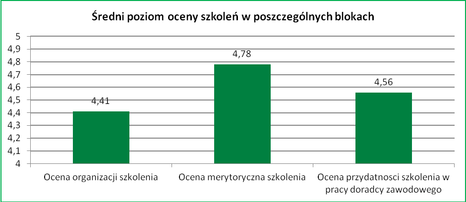 Na wykresie 11 zamieszczono graficzną prezentację średnich wyników w poszczególnych pytaniach.