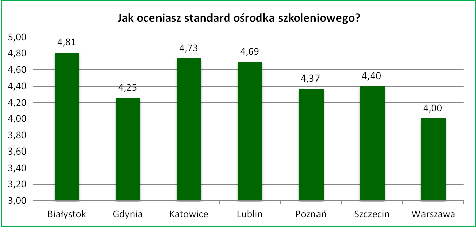 Wykres 15 Średnie wyniki ocen standardu ośrodka szkoleniowego w poszczególnych lokalizacjach Najwyżej poziom wyposażenia sali szkoleniowej ocenili uczestnicy szkoleń realizowanych w Katowicach