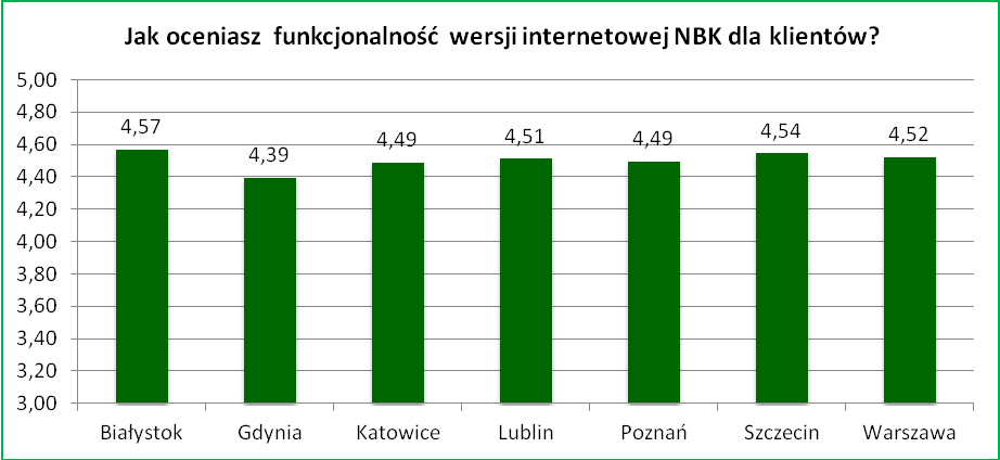 Wykres 23 Średnie wyniki ocen przydatności nabytych umiejętności do stosowania NBK w poradnictwie zawodowym w poszczególnych lokalizacjach Oceny funkcjonalności wersji internetowej NBK w kontekście