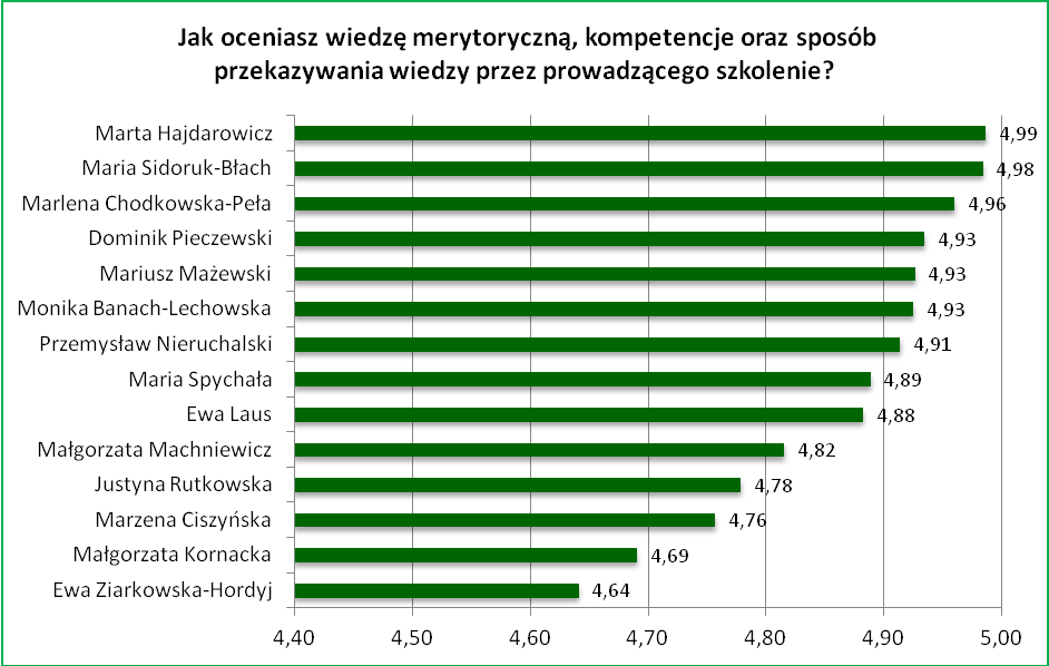 Wykres 25 Średnie wyniki ocen funkcjonalności wersji internetowej NBK dla doradców w poszczególnych lokalizacjach Dokonano również analizy wyników uzyskanych przez poszczególnych trenerów.