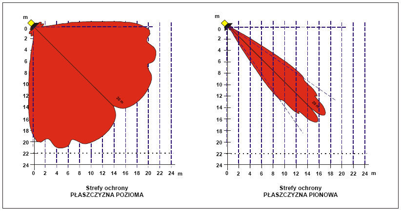 Dla lepszego zobrazowania kształtu strefy detekcji mikrofali powyższy rysunek przedstawia dwie płaszczyzny strefy detekcji przy ustawieniu maksymalnego zasięgu. 5.