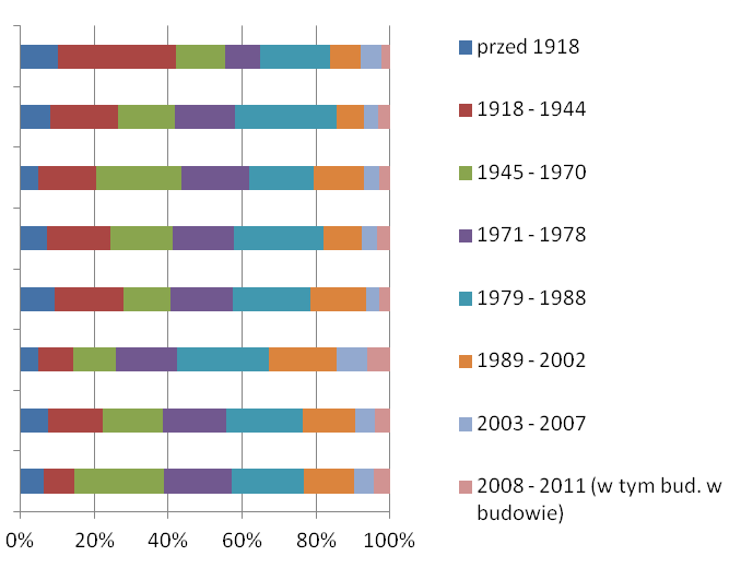 Istotnym aspektem efektywności zaopatrzenia w ciepło jest standard energetyczny budynków, a więc izolacyjność wszystkich przegród (ścian, stropów) i stolarki, a także zastosowanie urządzeń