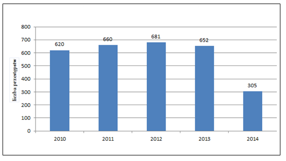 LICZBA STWIERDZONYCH PRZESTĘPSTW PSTW KRYMINALNYCH W RUMI W LATACH 2010-2014 2014 Z powyższego wykresu wynika, iż w 2012 roku odnotowano wzrost liczby przestępstw kryminalnych w Rumi w stosunku do