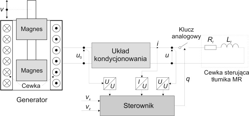 M. ROSÓŁ, B. SAPIŃSKI MR reprezentowana przez dwójnik RL.