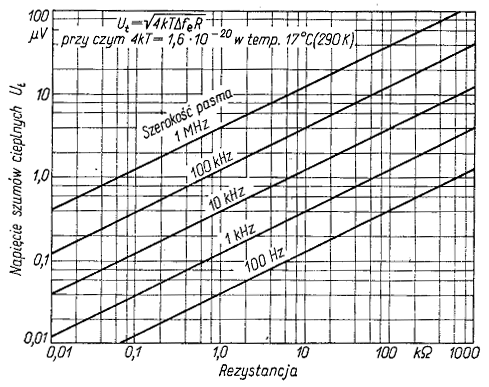 Wzmacniacze operacyjne - parametry Źródła szumów Szumy Johnsona (termiczne) spowodowane są fluktuacją gęstości nośników prądu płynącego przez elementy elektroniczne o niezerowej rezystancji, czego