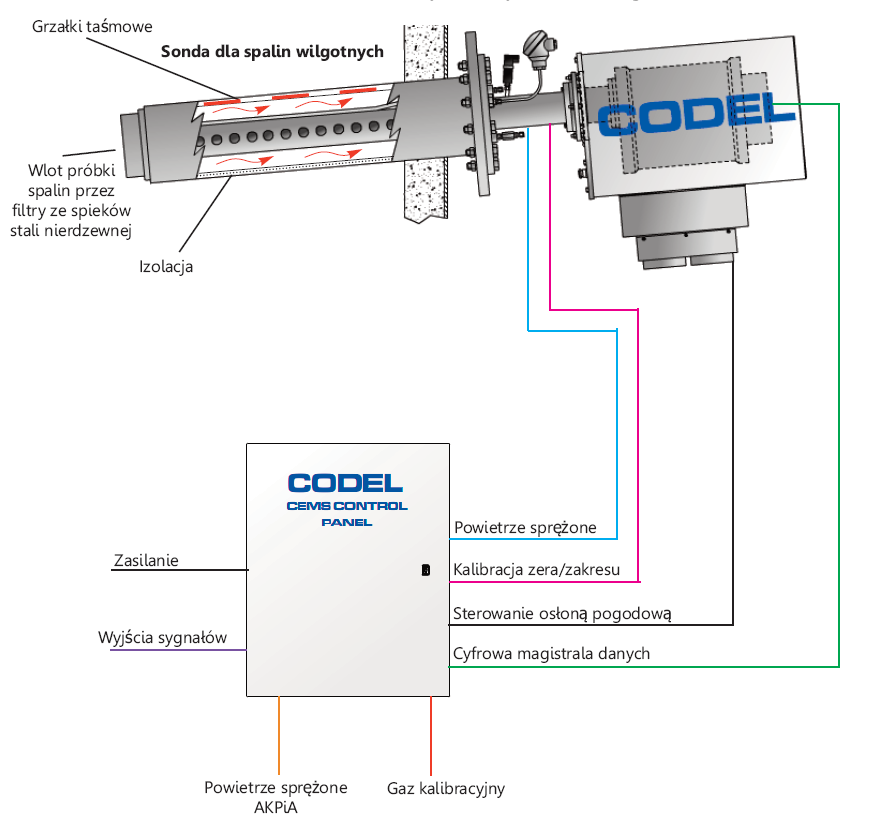 Analizator gazowy Codel G-CEM 4000WG