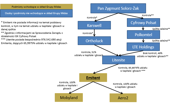 Na poniższym schemacie przedstawiono dostępne Spółce informacje (zgodne ze stanem na dzień publikacji niniejszego sprawozdania) na temat podmiotów dominujących wobec Spółki, innych podmiotów, poprzez