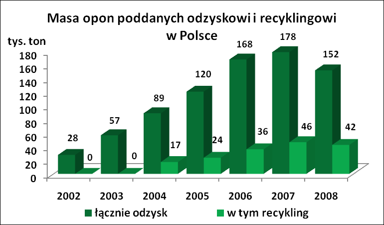 Recykling opon w Polsce (2) źródło: Ochrona środowiska 2009, GUS, Warszawa 2009 W Polsce sprzedawanych jest rocznie ok. 180-190 tys.