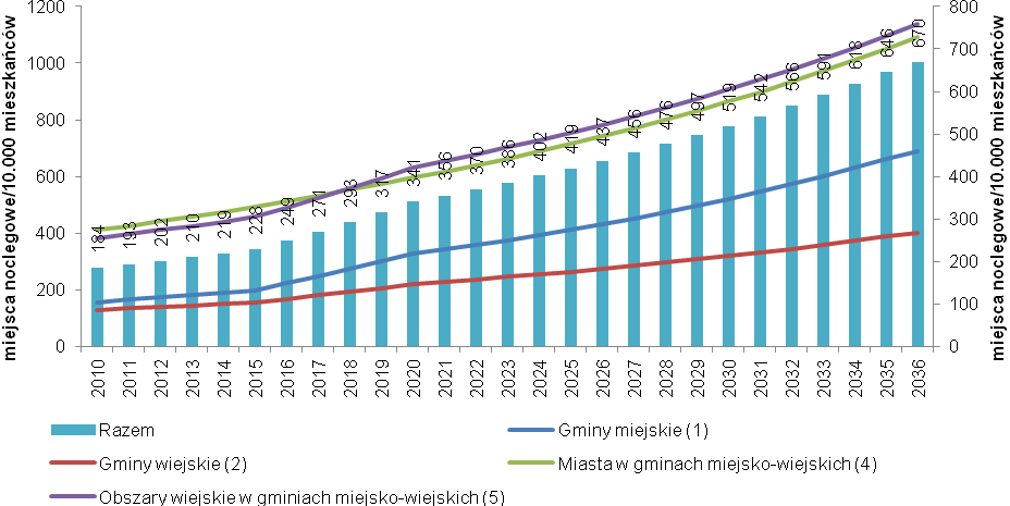 Na obszarach miejskich przyrost liczby miejsc noclegowych przypadających na 10.000 mieszkańców wynosi 556 (305,6%), zaś wiejskich 386 (205,6%).