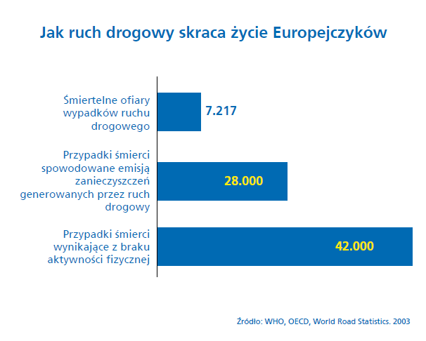 wyniku zanieczyszczenia środowiska i braku aktywności fizycznej wywołanych korzystaniem z samochodów.