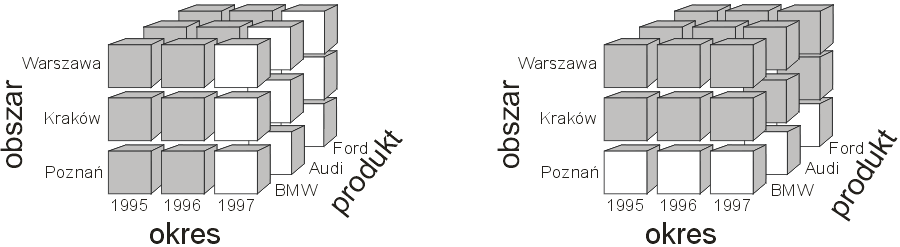 Drill-down / roll-up obszar Warszawa Kraków Poznań sty lut marz kwie.