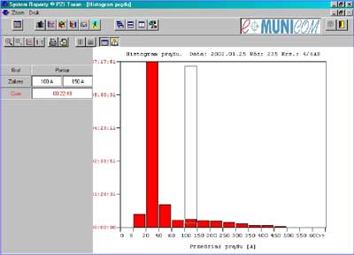 ANALIZY GRAFICZNE 4 HISTOGRAM PRĄDU Wykres histogramu prądu przedstawia dostępny jest tylko dla pojazdów posiadających napęd