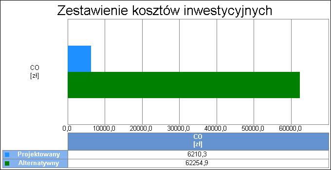 Wykres porównawczy kosztów inwestycyjnych systemu ogrzewania i wentylacji