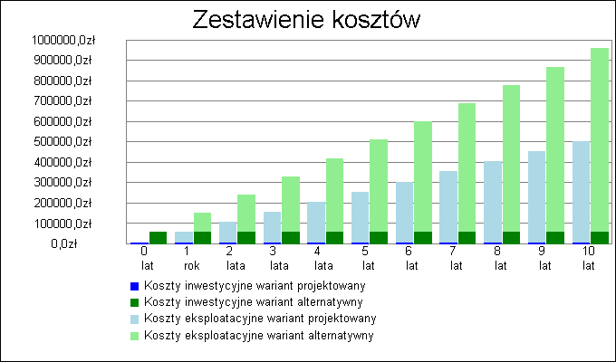 14. Zestawienie kosztów inwestycyjno - eksploatacyjnych za okres 10.00 lat Wykres zestawienia kosztów inwestycyjnych i eksploatacyjnych za okres 10.