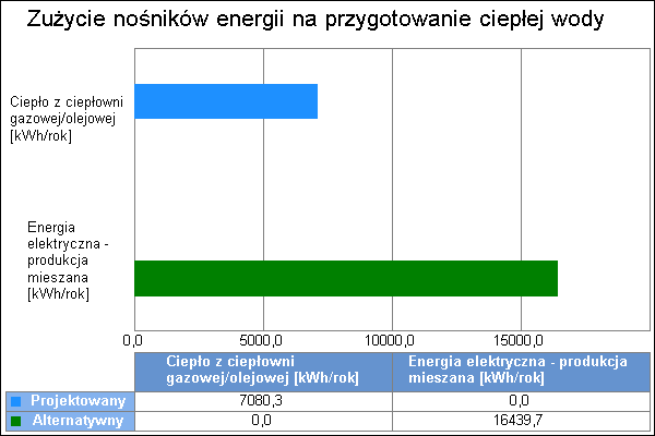 7. Charakterystyka źródeł energii systemu przygotowania ciepłej wody 7.1. Budynek projektowany Rodzaj paliwa Udział % ηw,tot Hu Jedn.