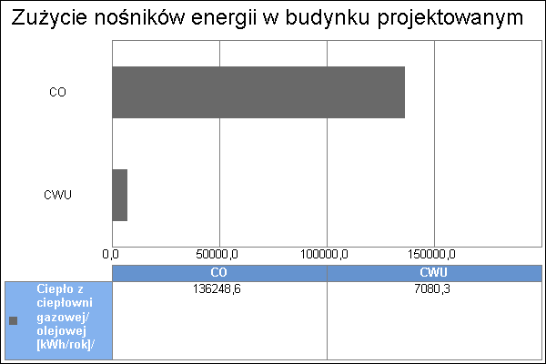 8. Wykresy porównawcze zużycia nośników energii Wykres zużycia
