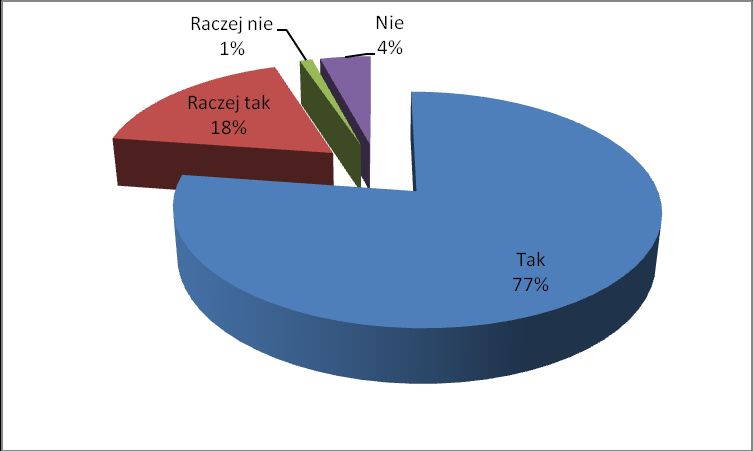 4. Czy pracownik urzędu był kompetentny?