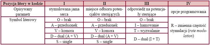 Obwód wszczepialnego rozrusznika serca Elektrody Rozrusznik serca: Bateria Obwody scalone Złącza Elektrody Katoda (biegun ujemny) Anoda (biegun dodatni) Tkanka Rozrusznik Anoda Elektroda Elektrody są