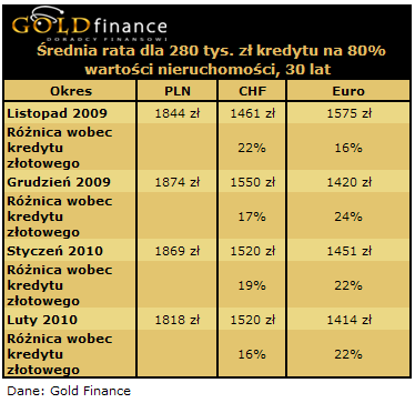 Ostatecznie średnia rata naszego 30 letniego kredytu na 280 tys. zł na 80 proc. LTV, w rodzimej walucie spadła z 1869 zł do 1818 zł.