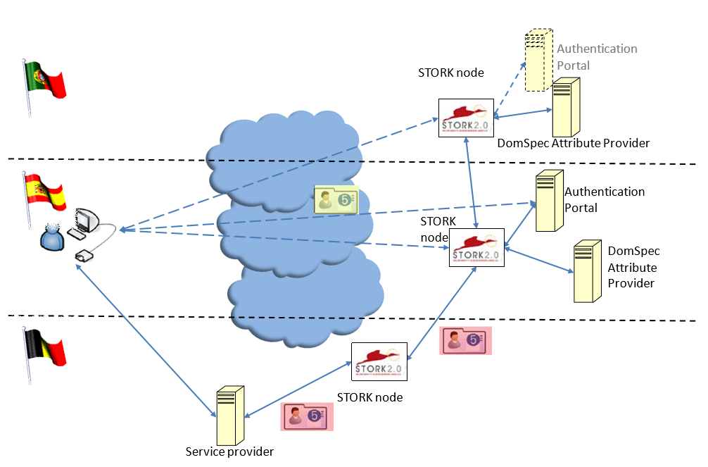 Projekty UE STORK2 - PEPS Źródło: https://www.eid-stork2.