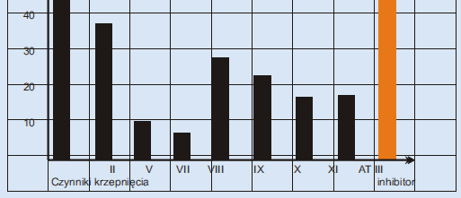 Minimalna aktywność czynników krzepnięcia