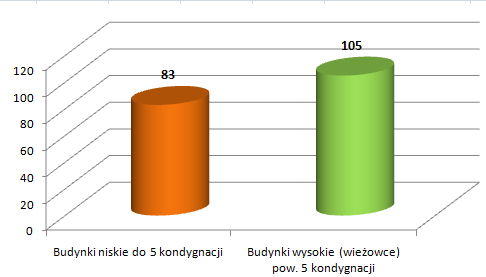 4 Analiza parametrów dla transakcji z zasobów Poznaoskiej SM Winogrady wg kryterium budynku Dokonano ogólnej analizy cen transakcyjnych spółdzielczymi własnościowymi prawami do lokali mieszkalnych