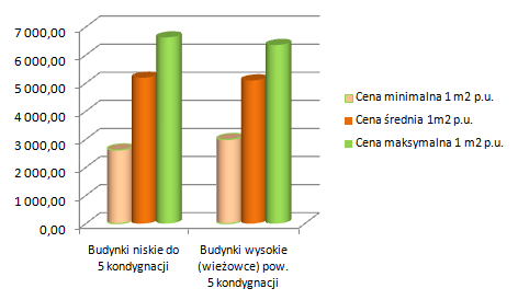 Z analizy wynika, że 55,85% sprzedawanych lokali mieszkalnych stanowiących spółdzielcze własnościowe prawa do lokali (z zasobów Poznaoskiej Spółdzielni Mieszkaniowej Winogrady ) położonych było w
