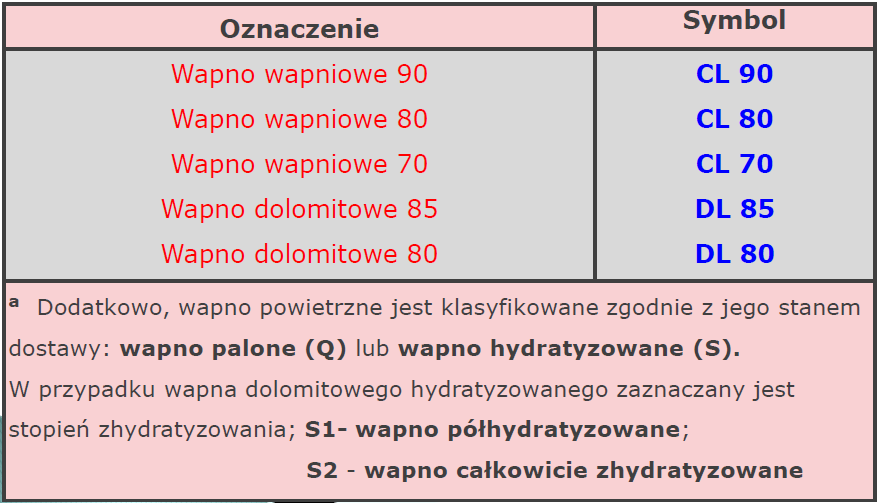 Wapno budowlane wg PN-EN 459-1 wapno wapniowe CL wapno palone dp, lu; wapno hydratyzowane dp, sl, pu wapno dolomitowe DL wapno półhydratyzowanedp; wapno całkowicie hydratyzowane dp Oznaczenia: