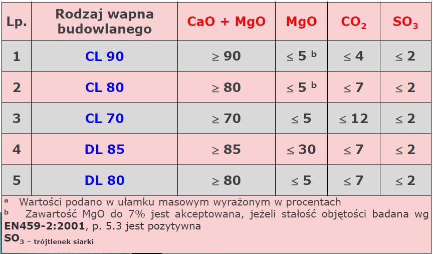 Wapno powietrzne należy klasyfikować według zawartości (CaO + MgO) Przykład oznaczenia wapna budowlanego wapno wapniowe (CL) 90, dostarczane jako wapno palone (Q) jest identyfikowane następująco: EN