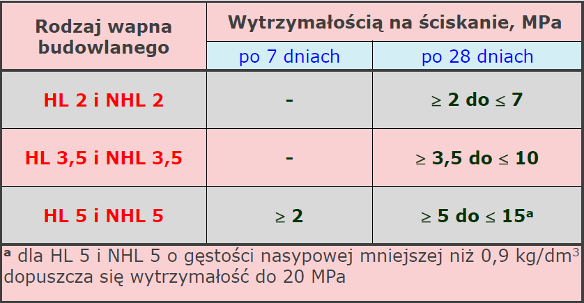 Spoiwa hydrauliczne WAPNO HYDRAULICZNE Spoiwa hydrauliczne WAPNO HYDRAULICZNE Wymagania dotyczące wytrzymałości normowej wapna NH i NHL Wytrzymałością normową wapna hydraulicznego i wapna