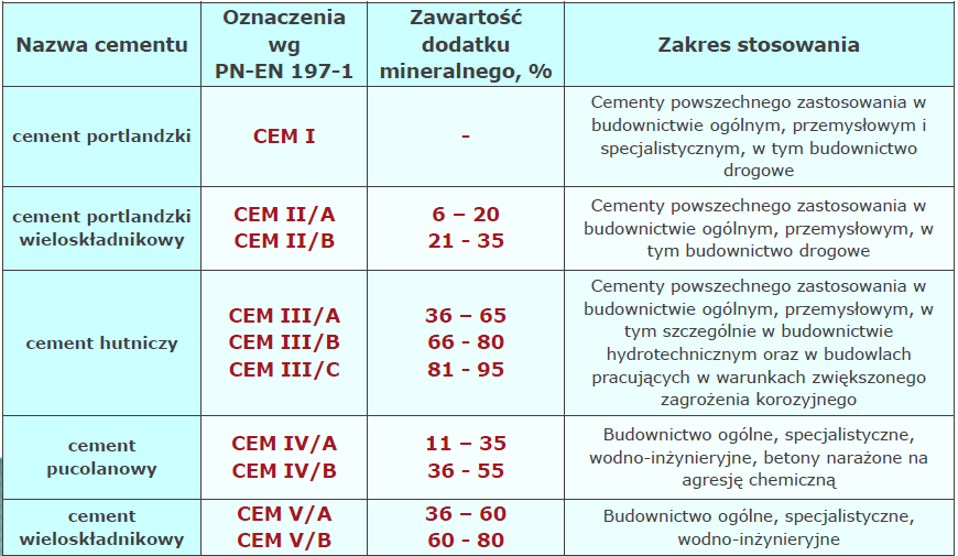 Klinkier cementowy otrzymuje się przez wypalenie w temperaturze spiekania ok.