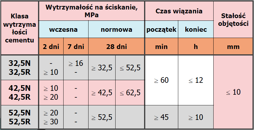 II/B-S52,5N cement portlandzki wieloskładnikowy PN-EN 197-1 CEM II/B-M (V-LL) 32,5R Cementy specjalne Wg PN-B-19707:2003 Cement. Cement specjalny.