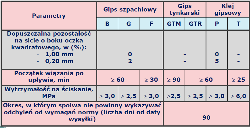 Gipsy budowlane specjalne w grupie tej produkuje się: gips szpachlowy typu (B) - do szpachlowania budowlanych elementów betonowych gips szpachlowy typu (G) - do szpachlowania budowlanych elementów