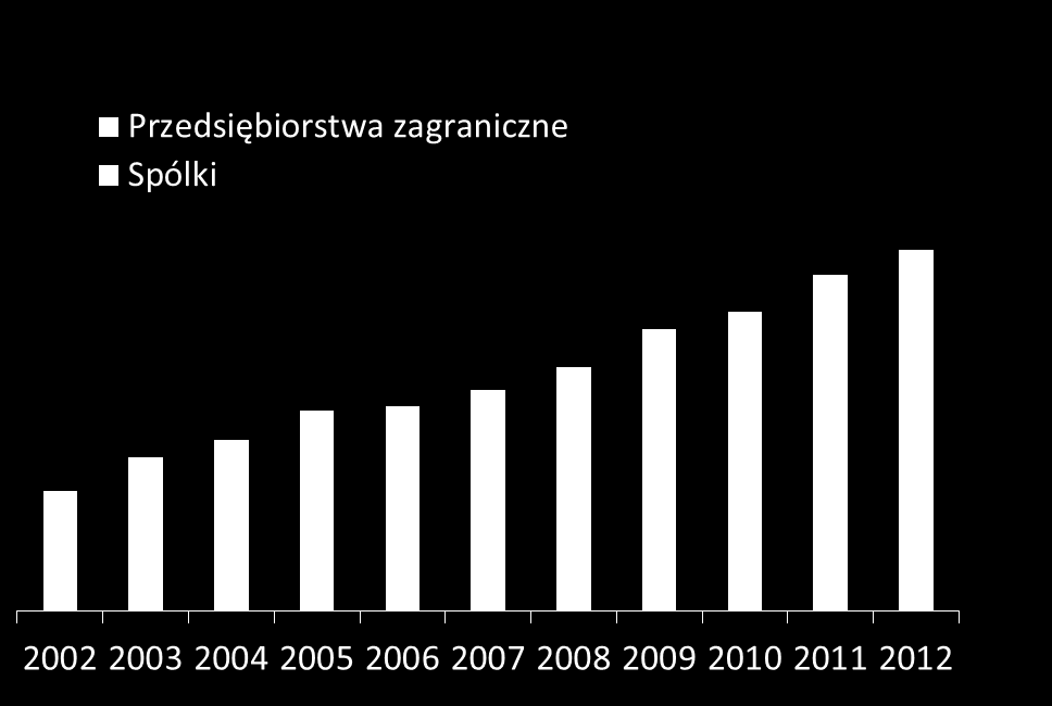 Spółki i przedsiębiorstwa zagraniczne, 2002-2012 6241