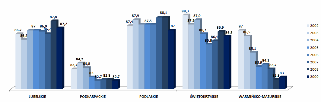 Analizie poddane zostało przeciętne miesięczne wynagrodzenia brutto w relacji do średniej krajowej (Polska=100),