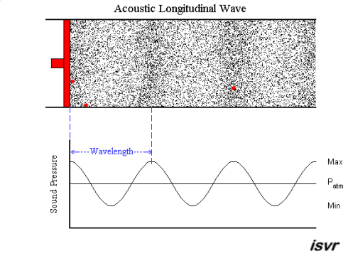 Dźwięk to podłużna oscylacja (fala) ciśnienia