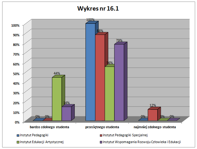 Wykres 1.22.