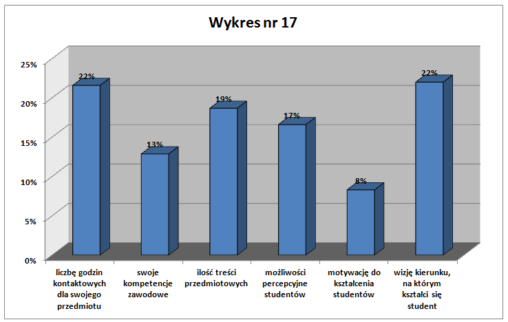 Wykres 1.24. Czynniki uwzględniane przez nauczycieli akademickich w procesie planowania efektów kształcenia Wykres 1.25.