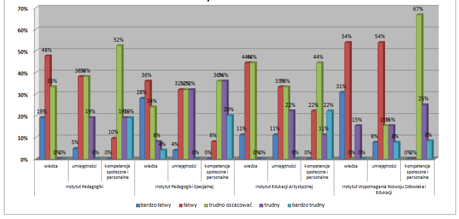 Wykres 1.38. Trudność pomiaru efektów kształcenia w zakresie wiedzy, umiejętności oraz kompetencji społecznych ze względu na instytuty WNP 1.6.