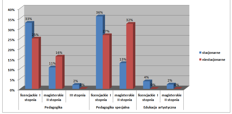 niestacjonarnych byli również studenci studiów uzupełniających magisterskich na tym samym kierunku (32%). Wykres 2.