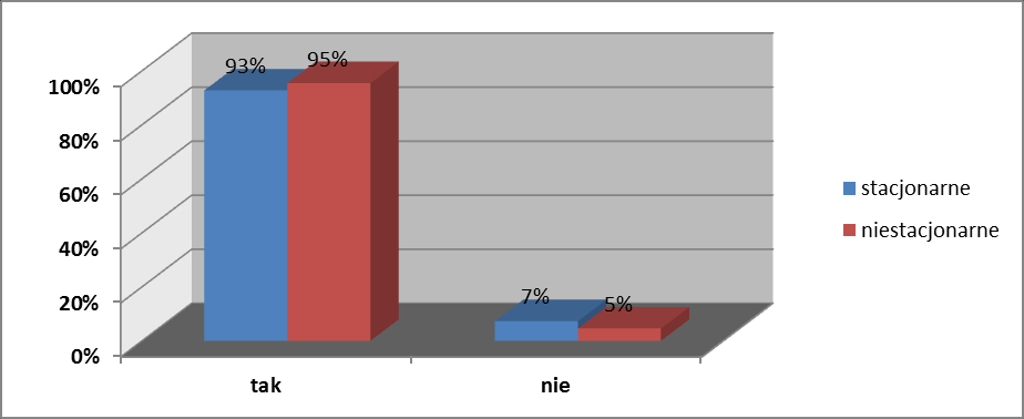 Wykres 4. Wiedza studentów o KRK 2.