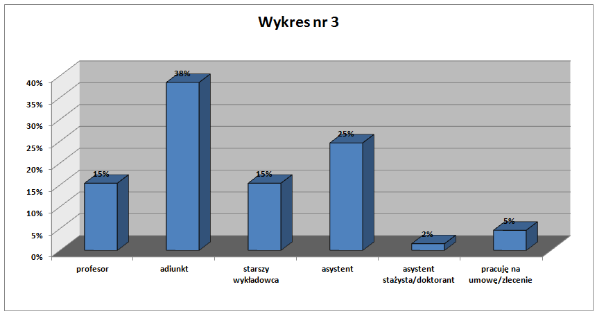 Wykres 1.1. Nauczyciele akademiccy uczestniczący w badaniu w podziale na instytuty WNP Wykres 1.2.