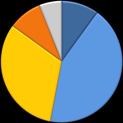 Brak efektów działań ekologicznych dostrzega 41% warszawiaków, przy czym zdecydowanie krytyczne głosy są udziałem mniej niż co dziesiątej osoby (9%).