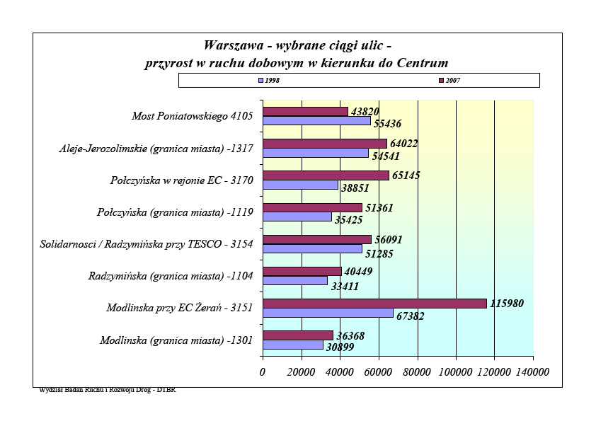 Analiza prognozowanych strumieni ruchu pokazuje duŝy udział odcinków dróg miejskich o ruchu ponad 100.000 poj./dobę (oznaczone kolorem fioletowym), istotnej długości odcinki dróg o ruchu ponad 150.