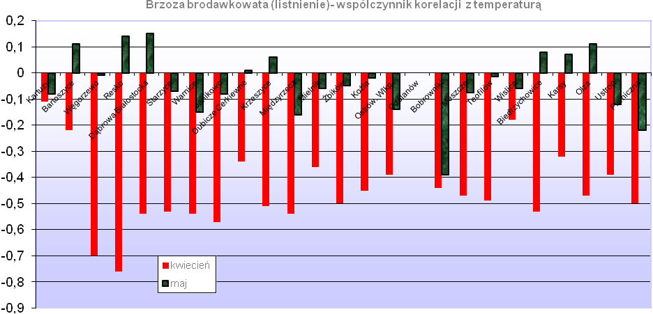 Brzoza brodawkowata (Betula pendula) listnienie W celu ustalenia związku pomiędzy terminami listnienia brzozy brodawkowatej a średnią miesięczną temperaturą, dane fenologiczne skorelowano ze średnią