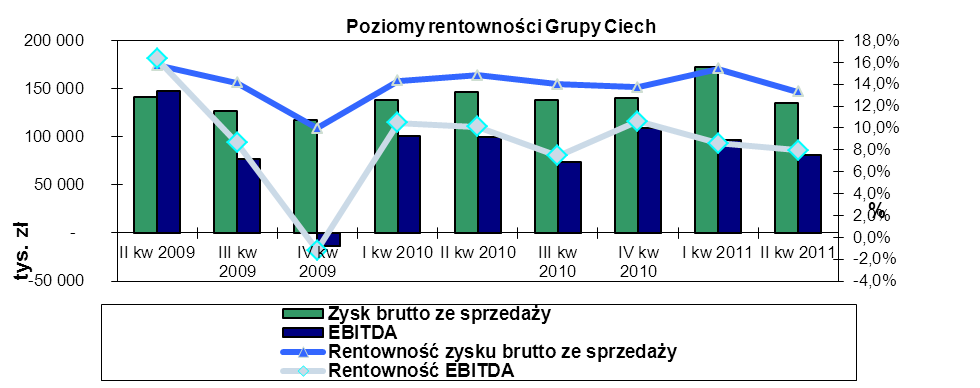 4. Informacja o sytuacji finansowej Grupy Ciech Zyskowność w I półroczu 2011 roku W I półroczu 2011 roku wskaźniki rentowności operacyjnej Grupy Ciech kształtowały się na niższym poziomie w stosunku