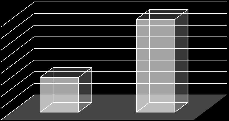 Wykres 10. Podział taboru MZK Sp. z o.o. w Bolesławcu ze względu na wiek Wiek taboru 4% 36% 60% 1998 2002-2007 2011-2012 Poniższy wykres przedstawia podział taboru według liczby miejsc.
