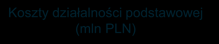 Tajemnica LOT LOT wykonuje ogromny wysiłek restrukturyzacyjny `12 `13 `14 `15 Koszty działalności podstawowej (mln PLN) 3.450 1.831-9% 3.151 3.304 1.