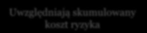 Przykład: wstępny szacunek przepływów Na cały okres życia produktu Uwzględniają skumulowany koszt ryzyka rok roczny koszt ryzyka skumulowany koszt ryzyka nominalny CF oczekiwany CF wartość kapitału